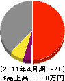 宮崎建設 損益計算書 2011年4月期