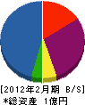 東熱パネコン 貸借対照表 2012年2月期