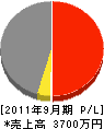 松昭建設 損益計算書 2011年9月期