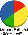 會田工業 貸借対照表 2011年8月期