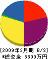 高田建設 貸借対照表 2009年3月期