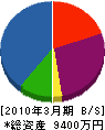 九州設備メンテナンス 貸借対照表 2010年3月期