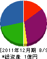 寺田産業 貸借対照表 2011年12月期