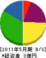 沖田工務店 貸借対照表 2011年5月期