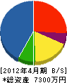 斉藤興業所 貸借対照表 2012年4月期