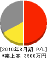 山＊製材所 損益計算書 2010年8月期