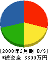 山田永昌堂 貸借対照表 2008年2月期