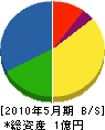 久保組 貸借対照表 2010年5月期