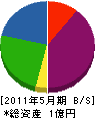 京屋 貸借対照表 2011年5月期