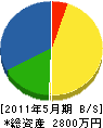 岡田屋電機商会 貸借対照表 2011年5月期