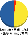 原田興業 貸借対照表 2012年7月期