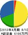 松本興業 貸借対照表 2012年4月期