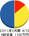 桐生建築工事（同） 貸借対照表 2011年3月期