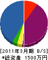 日藤建設 貸借対照表 2011年3月期