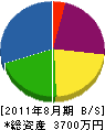 廣憲建設 貸借対照表 2011年8月期