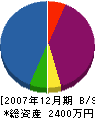 赤松エンジニアリング 貸借対照表 2007年12月期