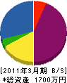 ヤタボリ 貸借対照表 2011年3月期