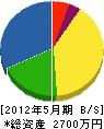 加賀グリーンガーデン 貸借対照表 2012年5月期
