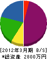 熊本建設 貸借対照表 2012年3月期