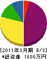 島田工業所 貸借対照表 2011年3月期