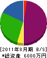 ミヤビロード 貸借対照表 2011年8月期