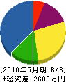 廣瀬住設 貸借対照表 2010年5月期