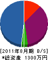 山崎造園 貸借対照表 2011年8月期