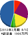 昭和プラント工業 貸借対照表 2012年2月期