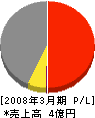 日本サニタリー 損益計算書 2008年3月期