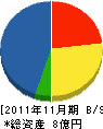 竹内工務店 貸借対照表 2011年11月期