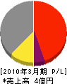 大阪土木建設 損益計算書 2010年3月期