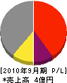 中田興業 損益計算書 2010年9月期