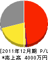 一栄コーポレーション 損益計算書 2011年12月期