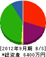 太田建設工業 貸借対照表 2012年9月期