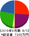 永峰設備 貸借対照表 2010年8月期