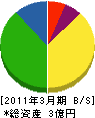 村瀬電気 貸借対照表 2011年3月期