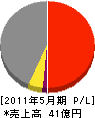 渋谷建設 損益計算書 2011年5月期