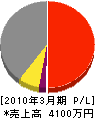 宮澤建設 損益計算書 2010年3月期