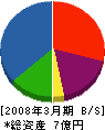 セキホーム福島 貸借対照表 2008年3月期