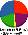 岡村建設工業 貸借対照表 2011年10月期
