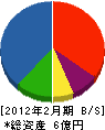 日本防水総業 貸借対照表 2012年2月期