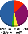 桝田設備工業所 貸借対照表 2010年2月期