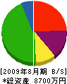 長伸総業 貸借対照表 2009年8月期