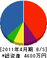 吉田電機 貸借対照表 2011年4月期