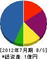 昭和テクノ工業 貸借対照表 2012年7月期