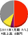 西日本流体技研 損益計算書 2011年1月期