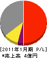 西日本流体技研 損益計算書 2011年1月期 西日本流体技研 損益計算書 2011年1月期