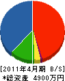 佐藤重工 貸借対照表 2011年4月期