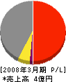 山本コーポレーション 損益計算書 2008年3月期
