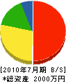 ホームサービス長岡 貸借対照表 2010年7月期